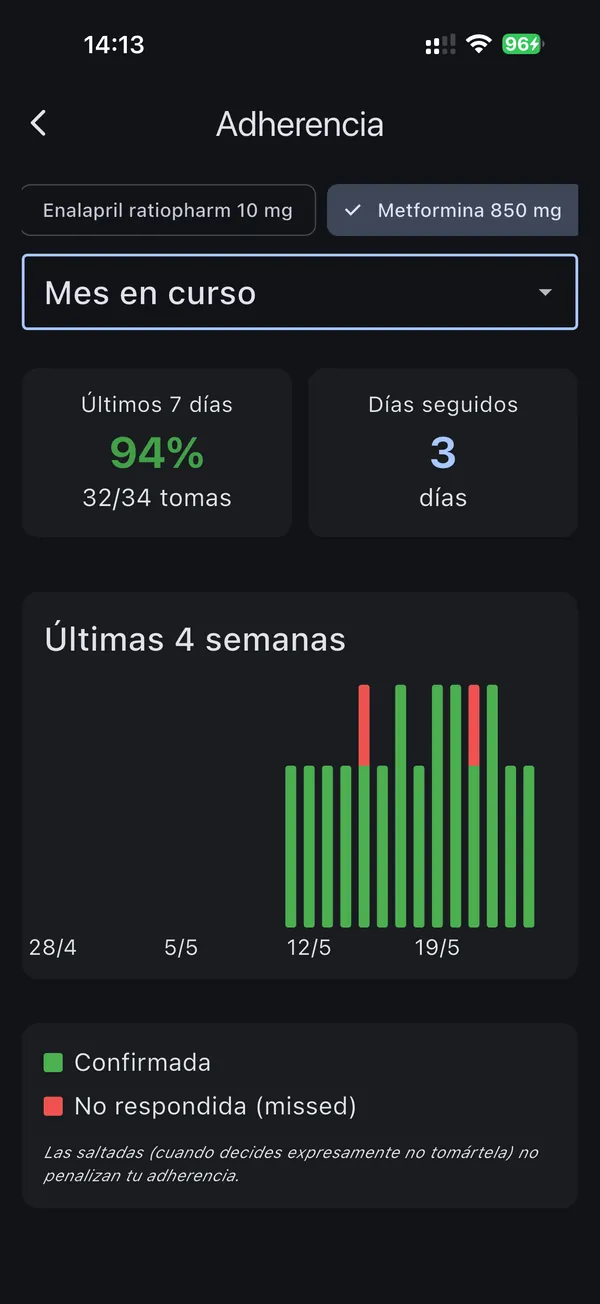 Estadísticas de adherencia al tratamiento